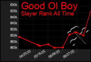 Total Graph of Good Ol Boy