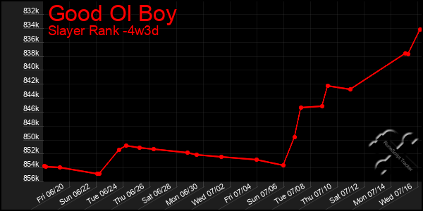 Last 31 Days Graph of Good Ol Boy