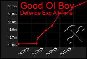Total Graph of Good Ol Boy