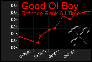Total Graph of Good Ol Boy