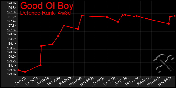 Last 31 Days Graph of Good Ol Boy