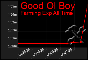 Total Graph of Good Ol Boy
