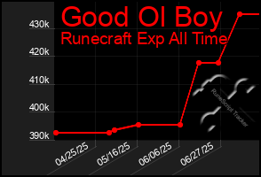 Total Graph of Good Ol Boy
