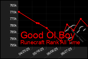 Total Graph of Good Ol Boy