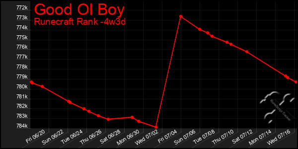 Last 31 Days Graph of Good Ol Boy