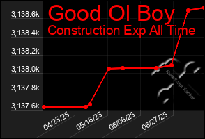 Total Graph of Good Ol Boy