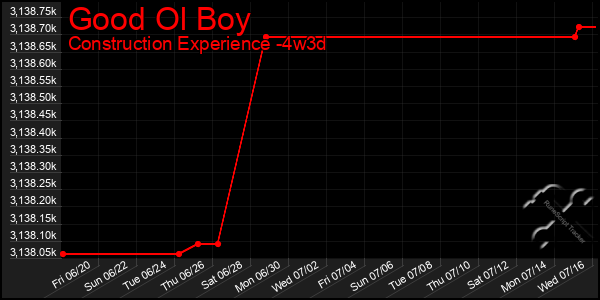 Last 31 Days Graph of Good Ol Boy