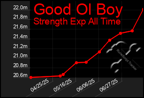 Total Graph of Good Ol Boy