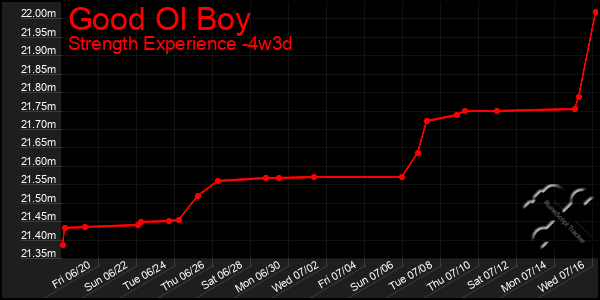 Last 31 Days Graph of Good Ol Boy