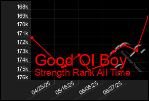Total Graph of Good Ol Boy