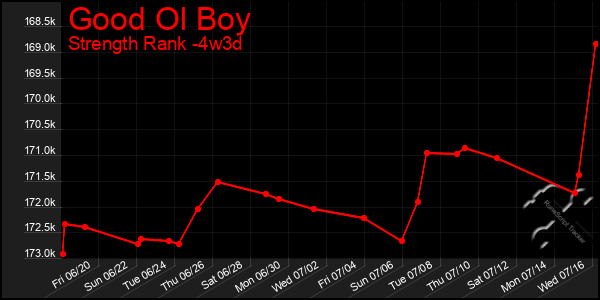 Last 31 Days Graph of Good Ol Boy