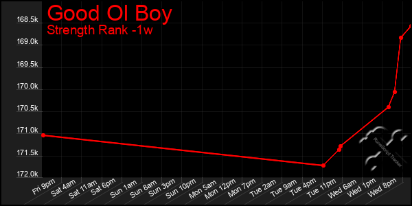 Last 7 Days Graph of Good Ol Boy