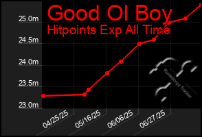 Total Graph of Good Ol Boy