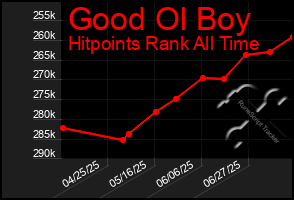 Total Graph of Good Ol Boy