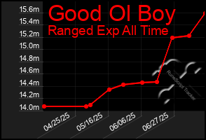 Total Graph of Good Ol Boy