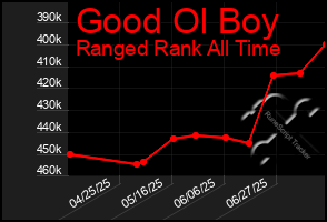 Total Graph of Good Ol Boy