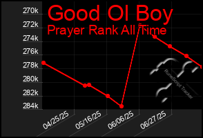 Total Graph of Good Ol Boy