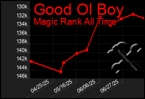Total Graph of Good Ol Boy