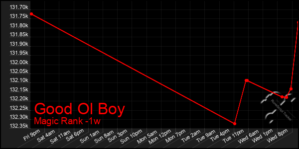 Last 7 Days Graph of Good Ol Boy