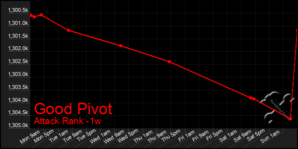 Last 7 Days Graph of Good Pivot