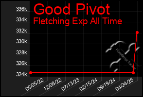 Total Graph of Good Pivot