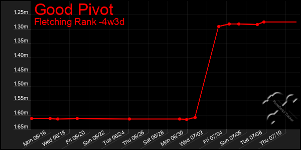 Last 31 Days Graph of Good Pivot