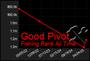 Total Graph of Good Pivot