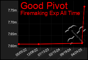 Total Graph of Good Pivot