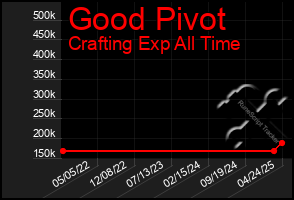 Total Graph of Good Pivot