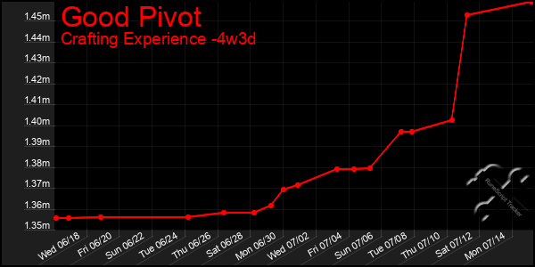 Last 31 Days Graph of Good Pivot