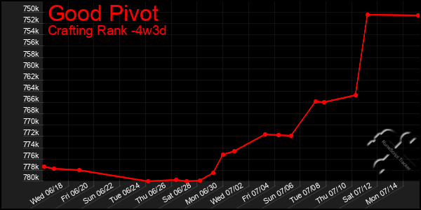 Last 31 Days Graph of Good Pivot