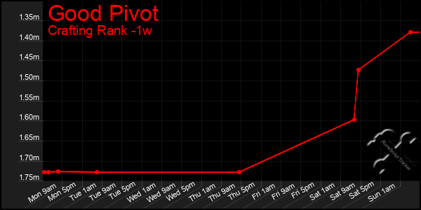 Last 7 Days Graph of Good Pivot