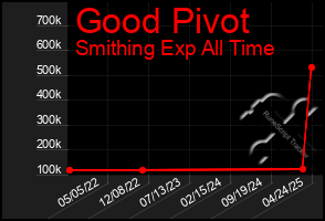 Total Graph of Good Pivot