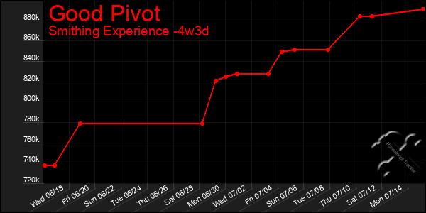 Last 31 Days Graph of Good Pivot