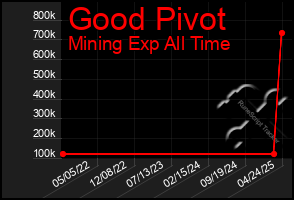 Total Graph of Good Pivot