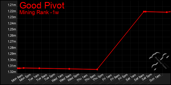 Last 7 Days Graph of Good Pivot