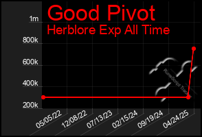 Total Graph of Good Pivot