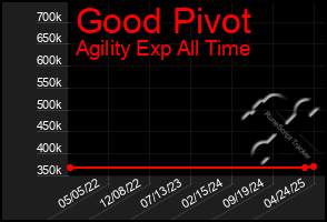 Total Graph of Good Pivot