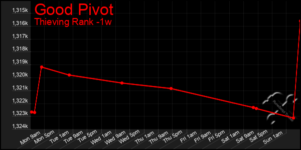 Last 7 Days Graph of Good Pivot