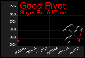 Total Graph of Good Pivot