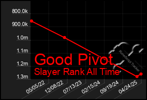 Total Graph of Good Pivot