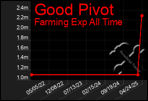 Total Graph of Good Pivot