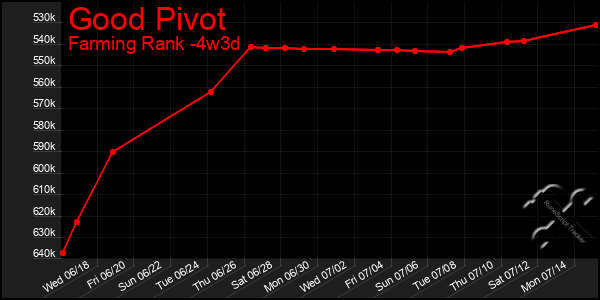 Last 31 Days Graph of Good Pivot