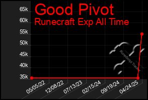 Total Graph of Good Pivot