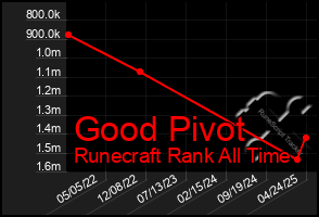 Total Graph of Good Pivot