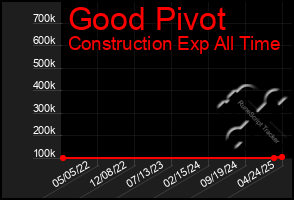 Total Graph of Good Pivot