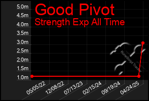 Total Graph of Good Pivot