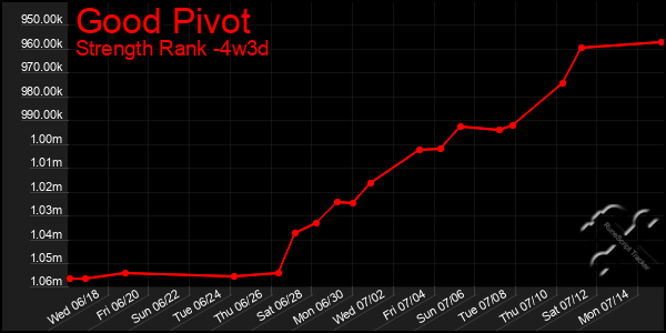 Last 31 Days Graph of Good Pivot
