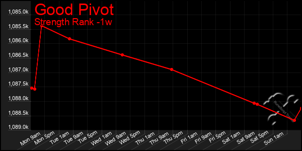 Last 7 Days Graph of Good Pivot