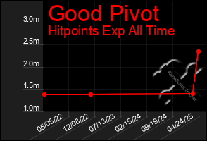 Total Graph of Good Pivot